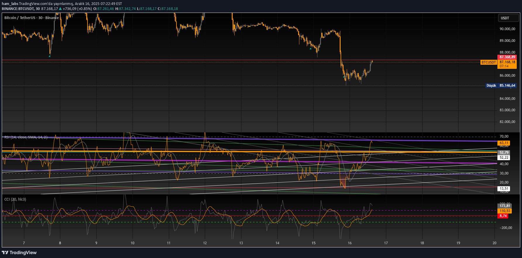 بيعBTC،التحليل الفني،ham_labs