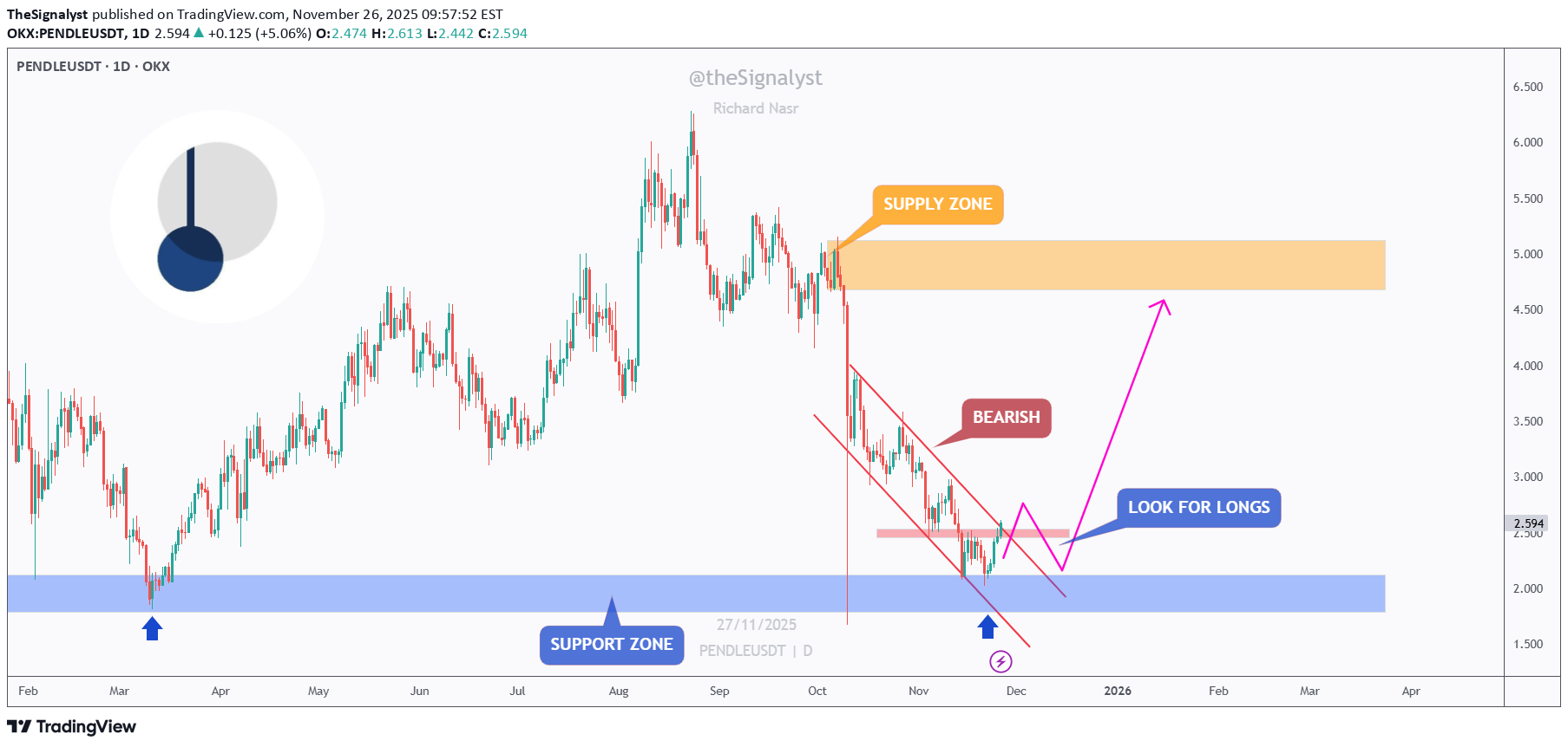 خریدPENDLE،تکنیکال،TheSignalyst