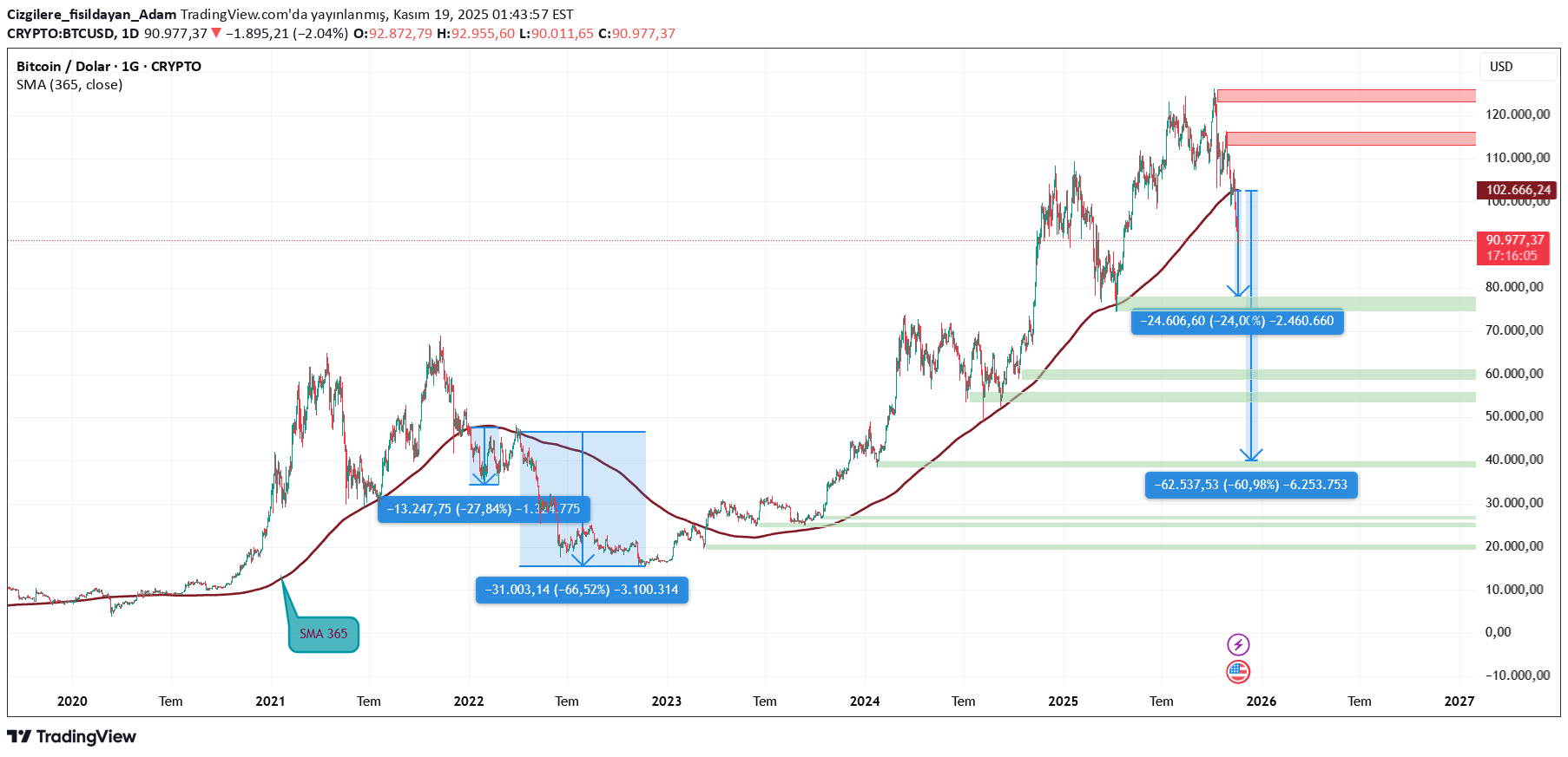 فروشBTC،تکنیکال،Cizgilere_fisildayan_Adam
