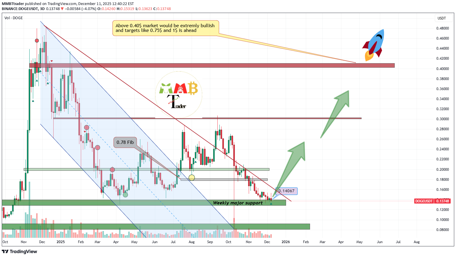 خریدDOGE،تکنیکال،MMBTtrader