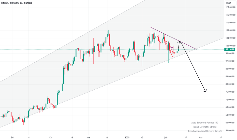 BTC،تکنیکال،burakgulsever
