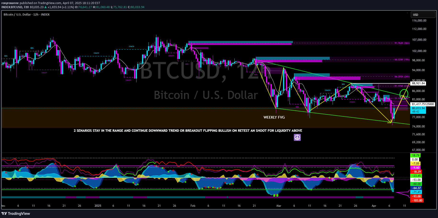 BTC،تکنیکال،roxyroxanne