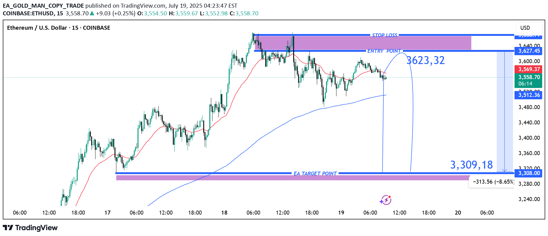 بيعETH،التحليل الفني،EA_GOLD_MAN_COPY_TRADE