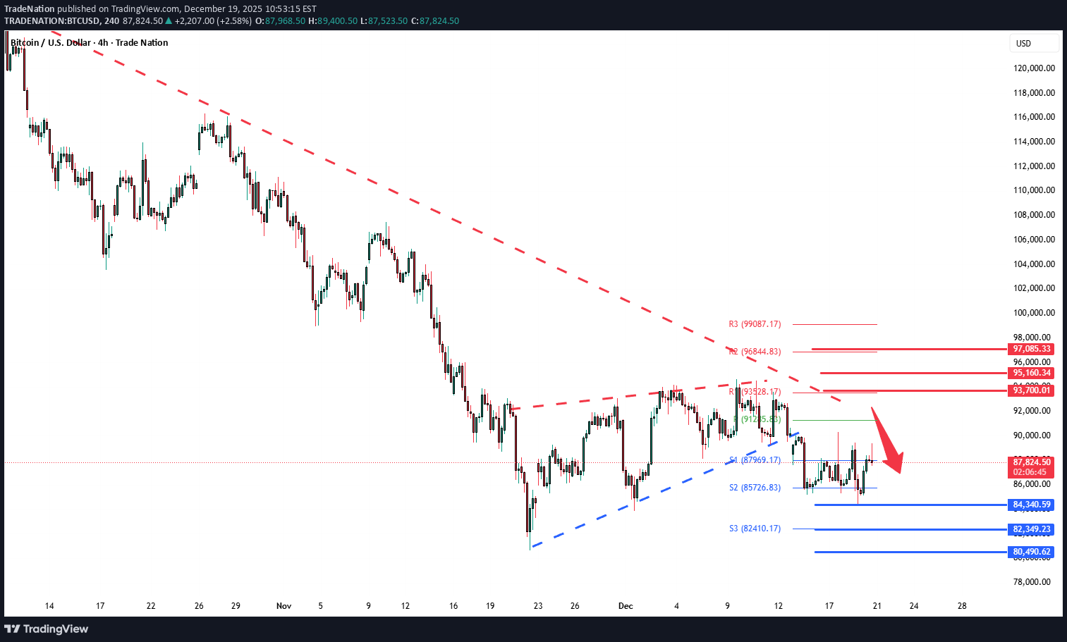 BTC،تکنیکال،Trade Nation