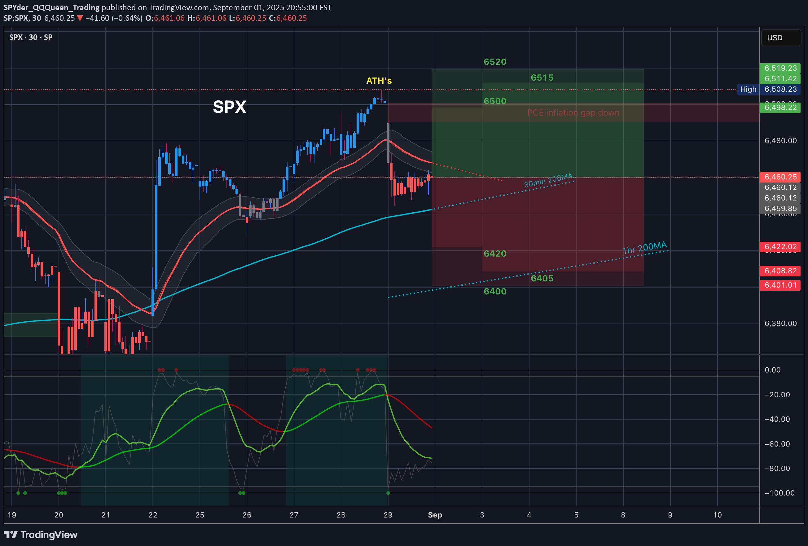 SPYX،Teknik،SPYder_QQQueen_Trading
