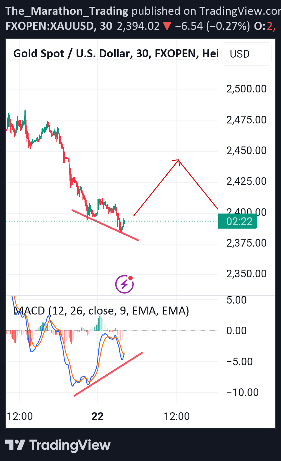 خریدPAXG،تکنیکال،The_Marathon_Trading