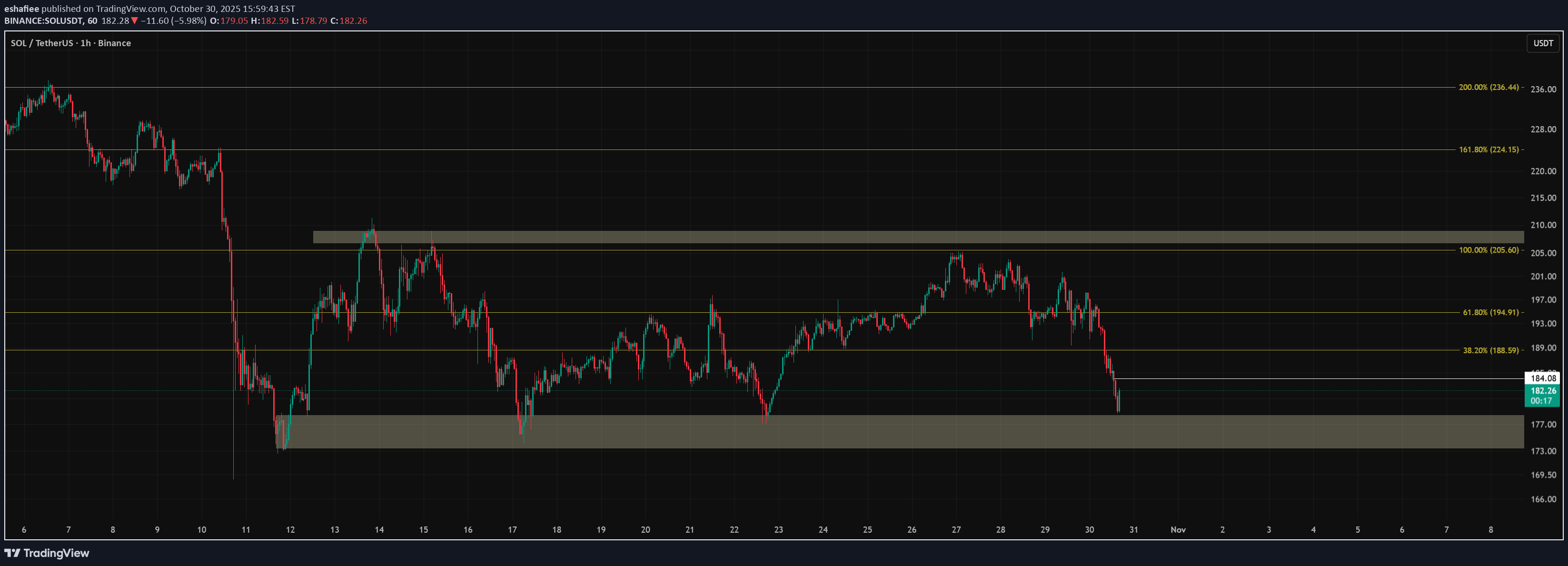 خریدSOL،تکنیکال،eshafiee