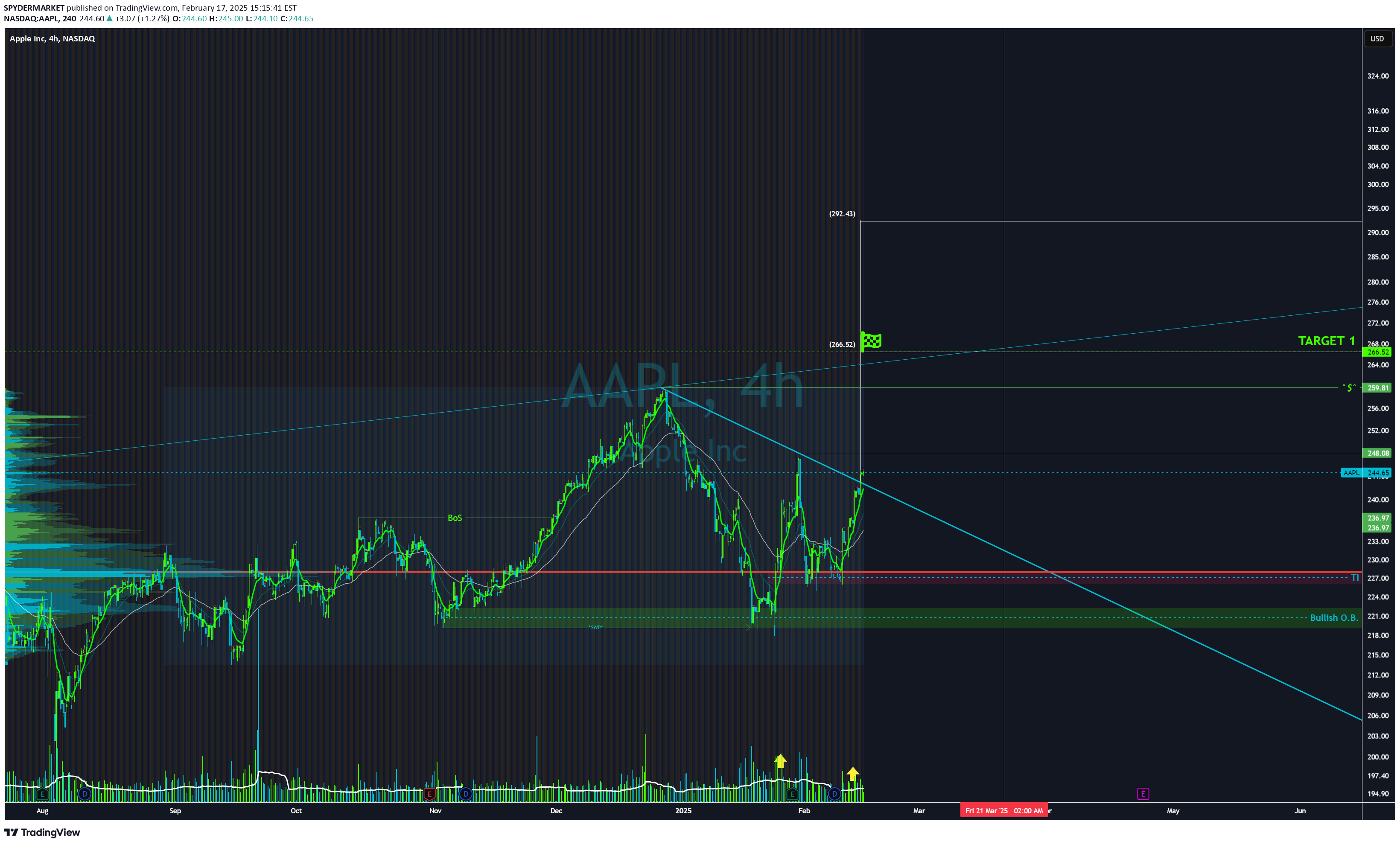 خریدAAPLX،تکنیکال،SPYDERMARKET