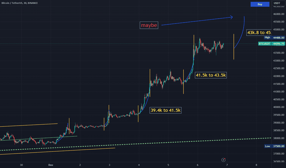 فروشBTC،تکنیکال،Farazmand