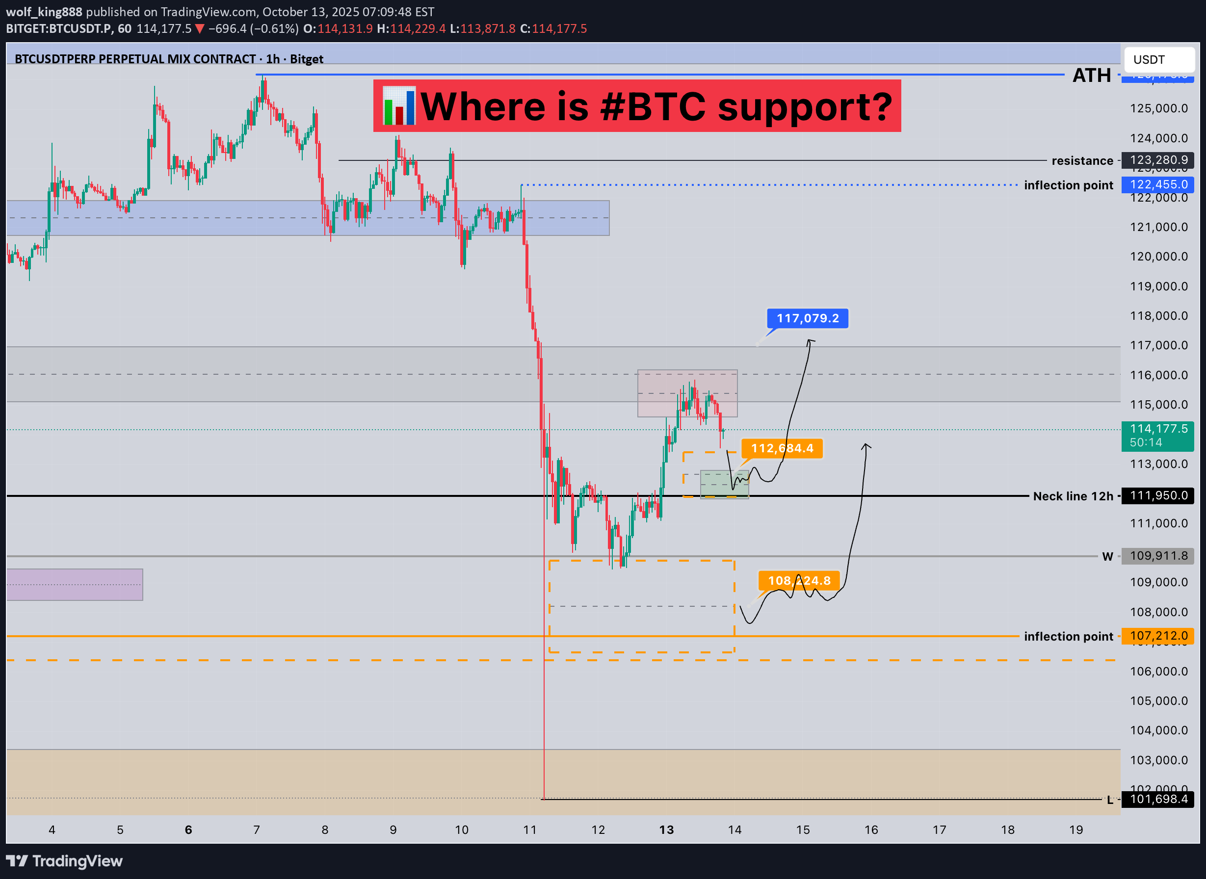 خریدBTC،تکنیکال،wolf_king888