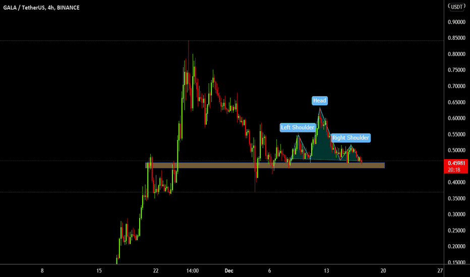 فروشGALA،تکنیکال،Lucky_Trading007