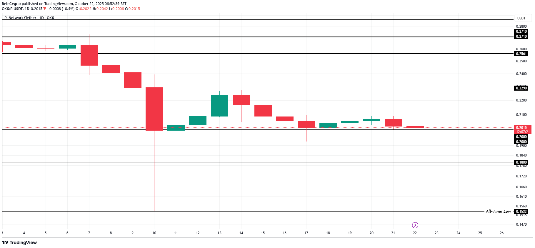 ،تکنیکال،BeInCrypto