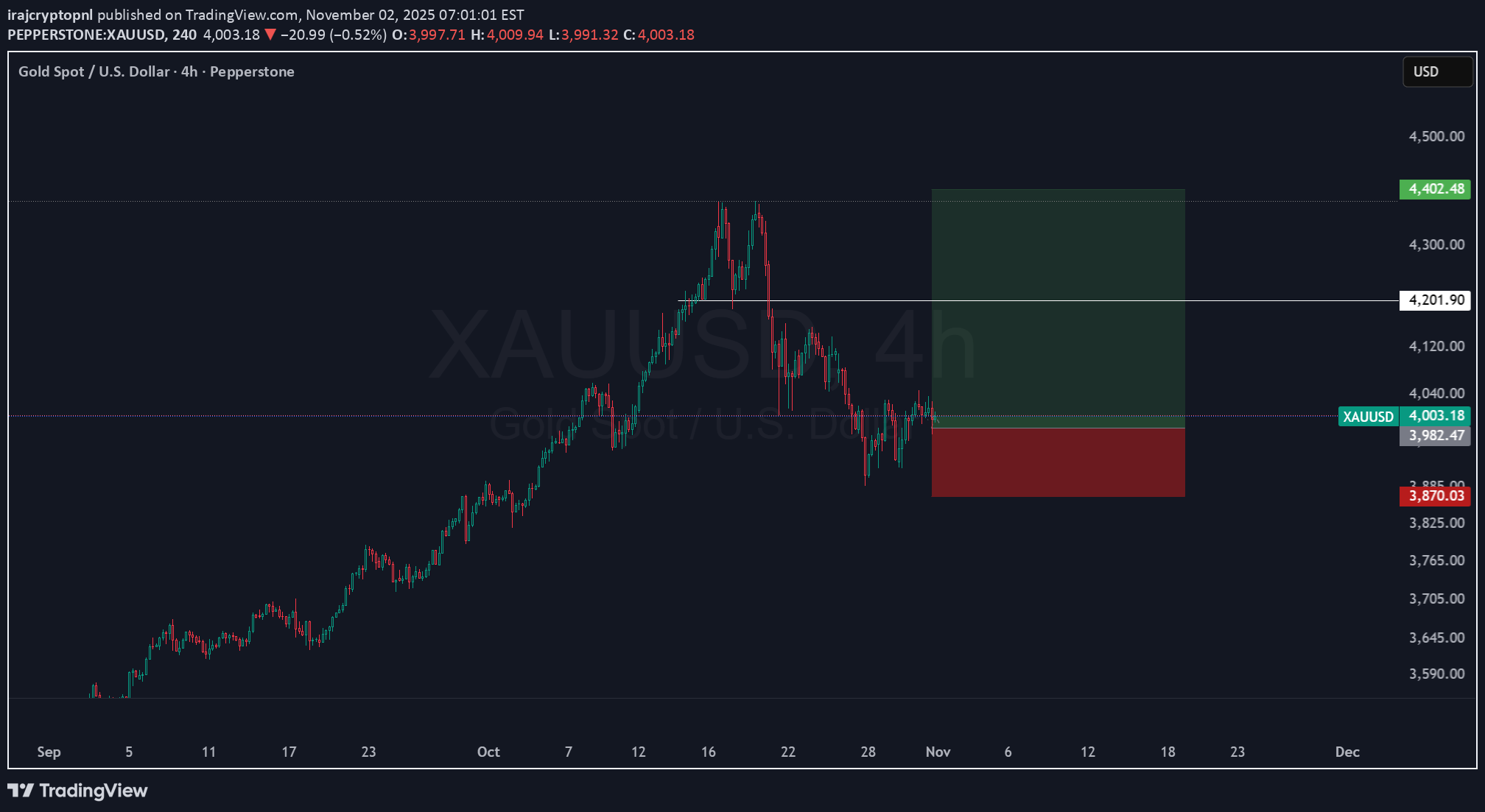 خریدPAXG،تکنیکال،irajcryptopnl