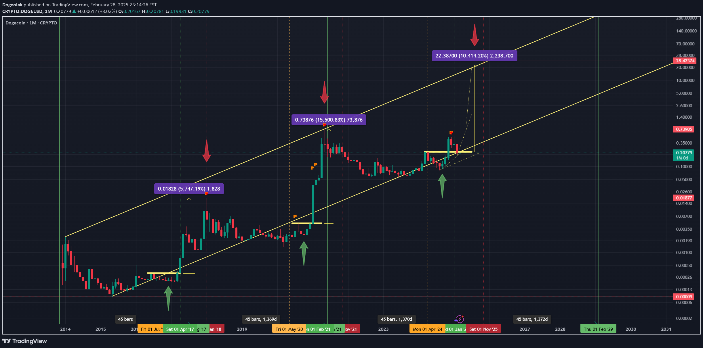 خریدDOGE،تکنیکال،Dogeolak