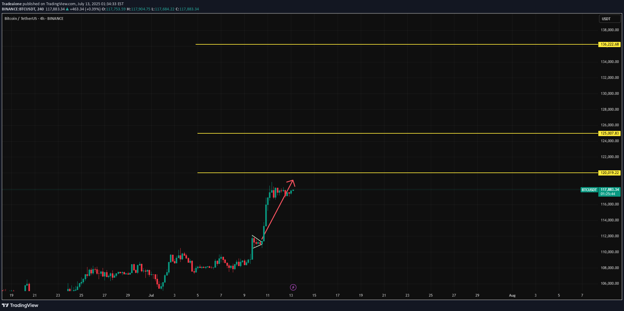 خریدBTC،تکنیکال،Tradeaione