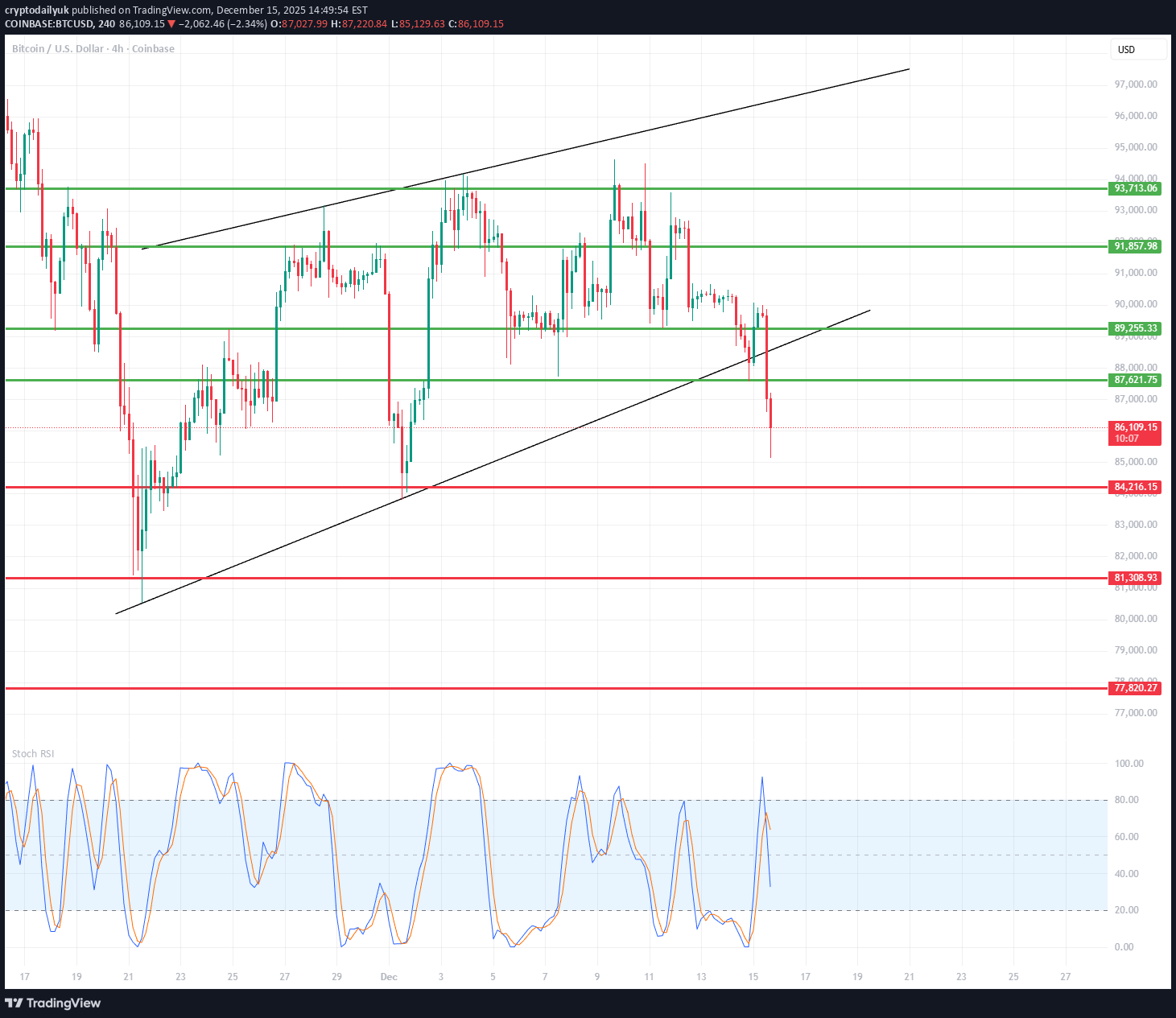 BTC،Technical،cryptodailyuk
