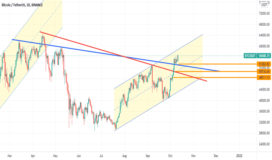 BTC،تکنیکال،RaiLizu
