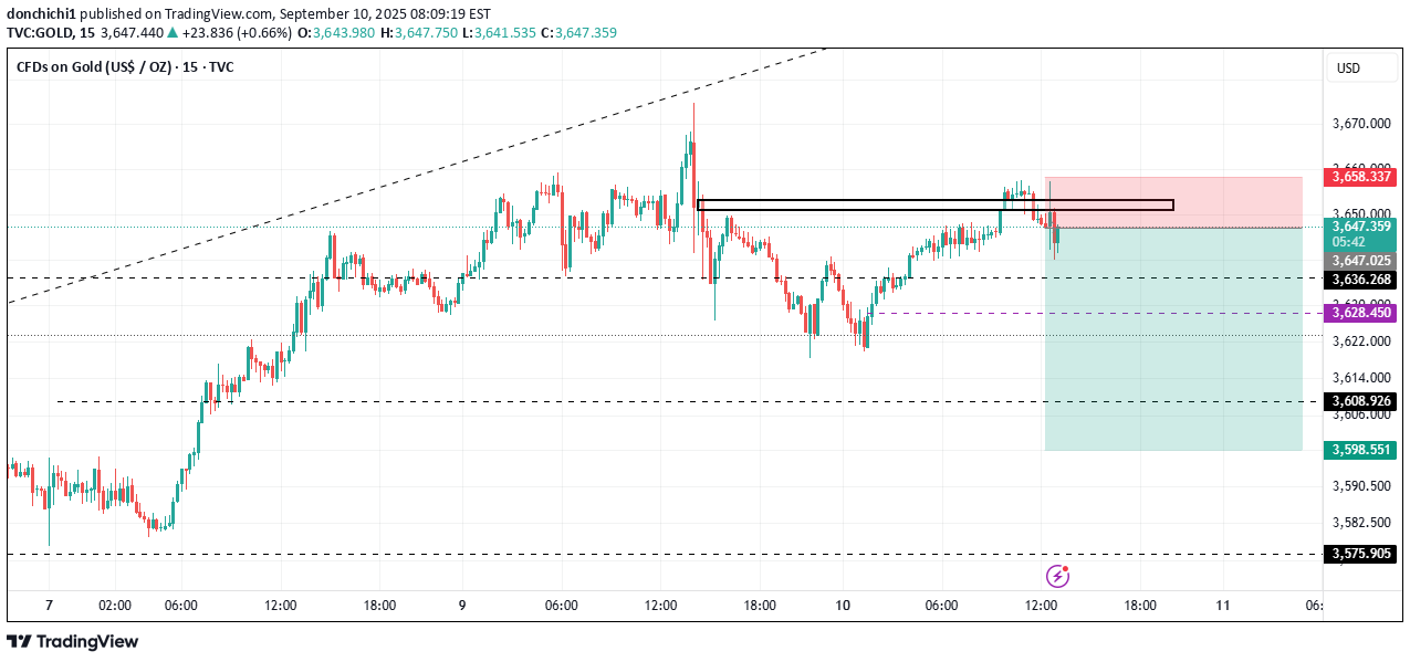 SellPAXG،Technical،donchichi1