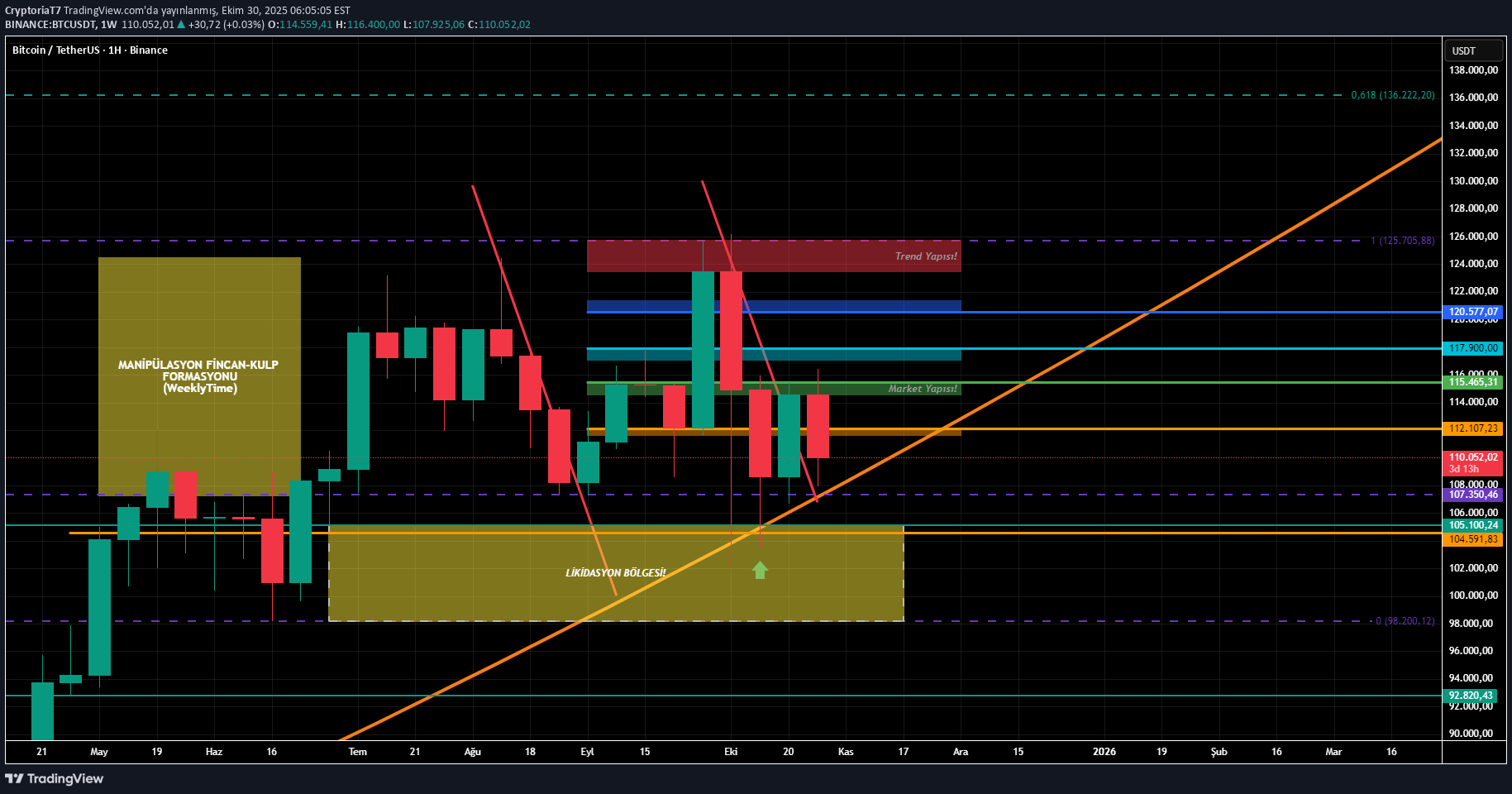 BTC،التحليل الفني،CryptoriaT7