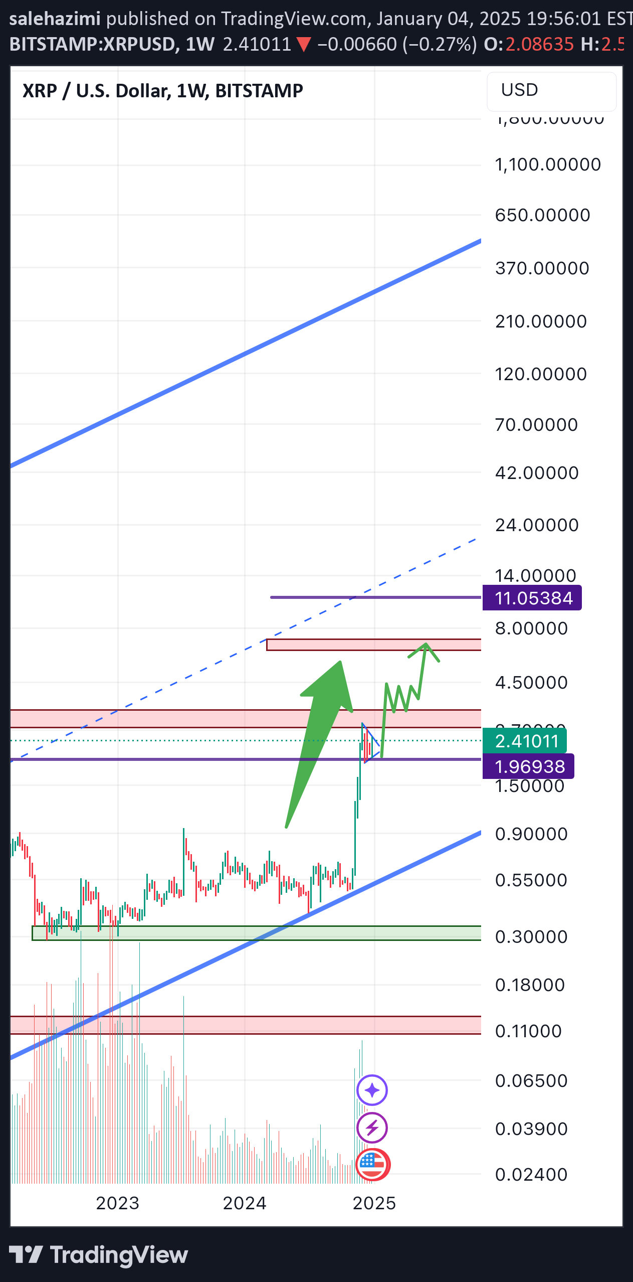 خریدXRP،تکنیکال،salehazimi