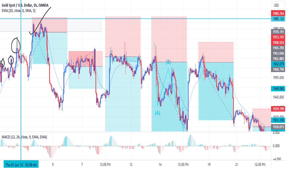 فروشPAXG،تکنیکال،LearningForexB2