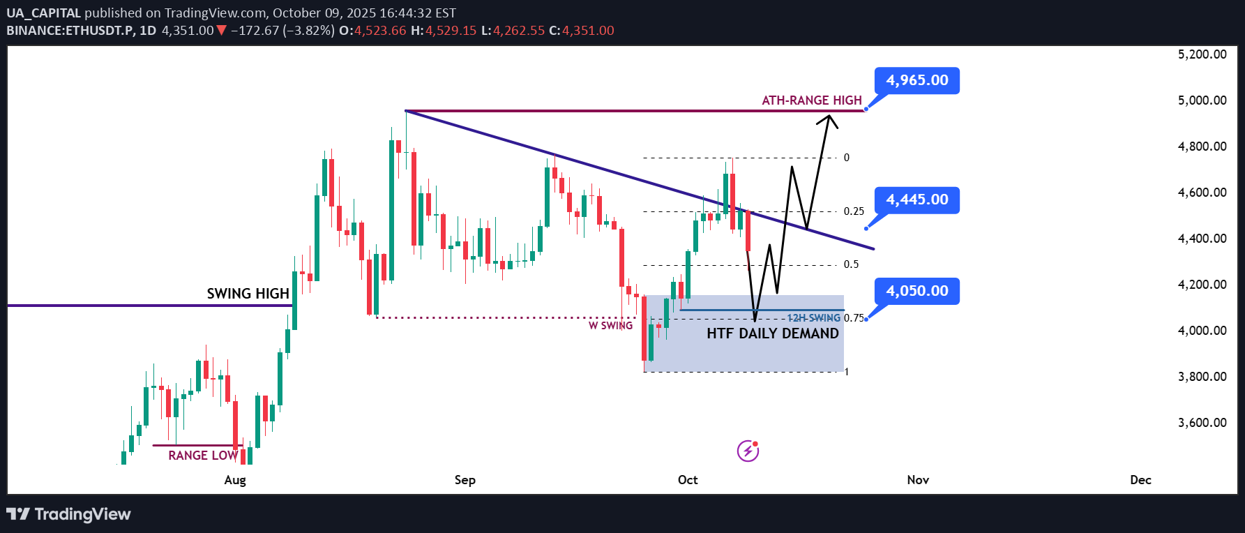 شراءETH،التحليل الفني،UA_CAPITAL