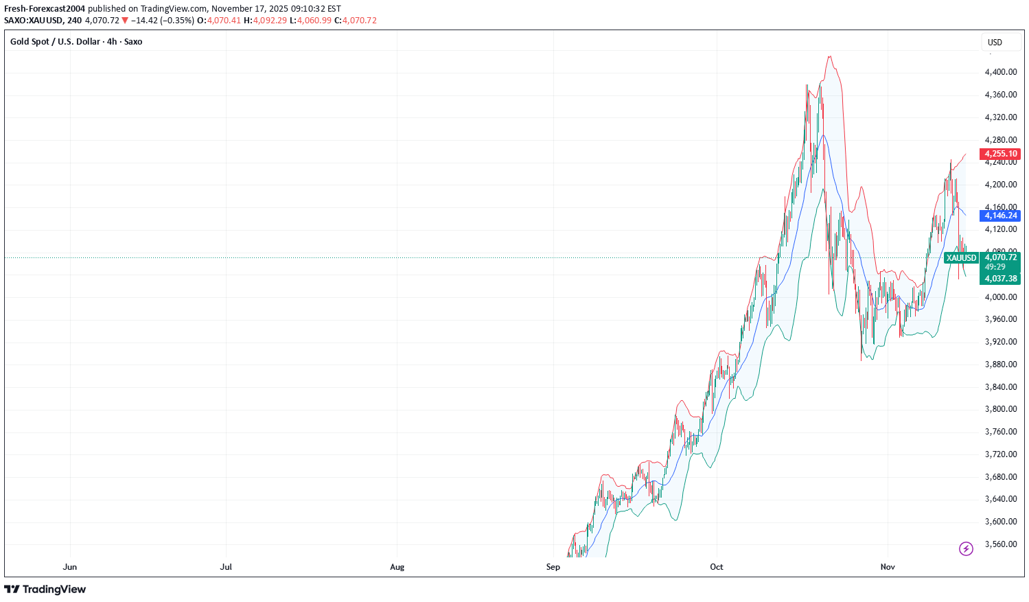 PAXG،تکنیکال،Fresh-Forexcast2004