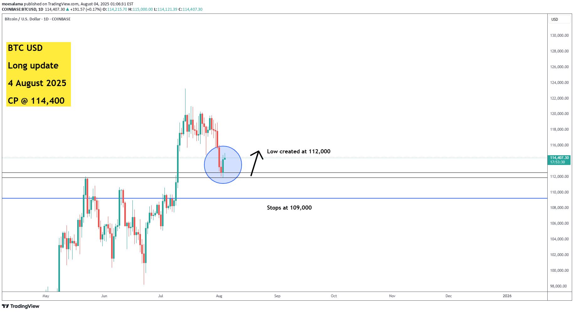 BuyBTC،Technical،moesalama