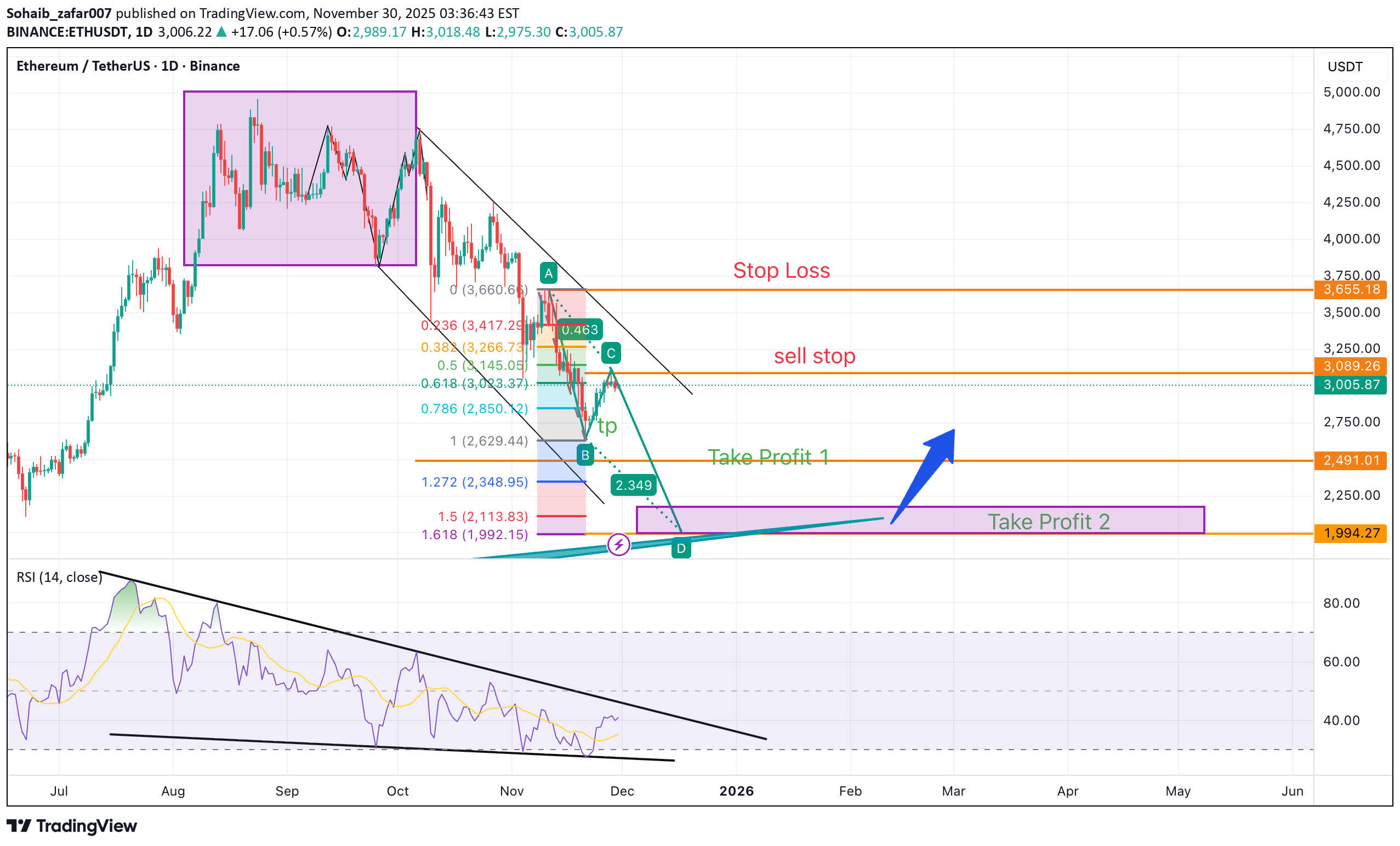 SellETH،Technical،Sohaib_zafar007