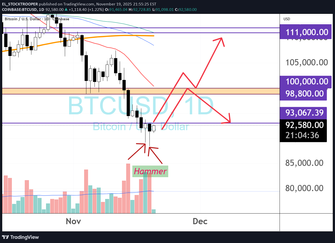 خریدBTC،تکنیکال،EL_STOCKTROOPER