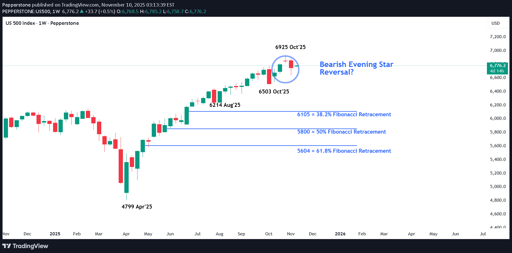 SPYX،تکنیکال،Pepperstone