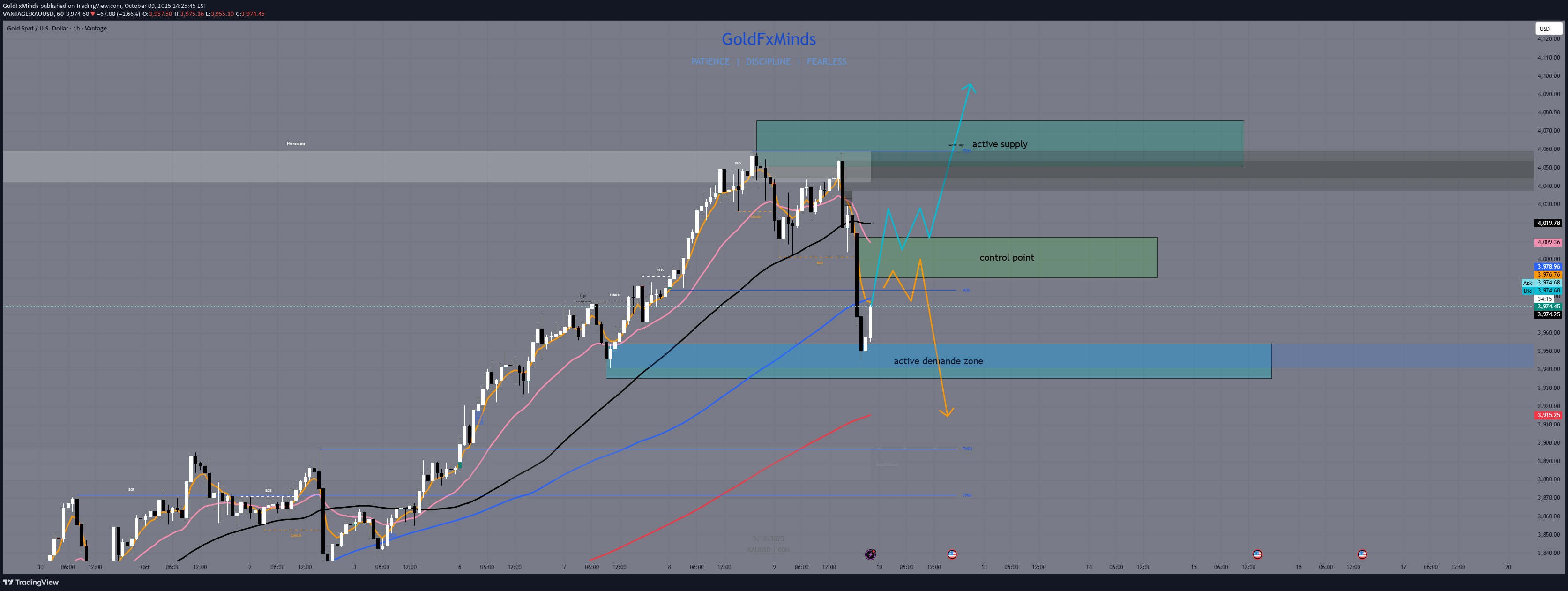 PAXG،تکنیکال،GoldFxMinds