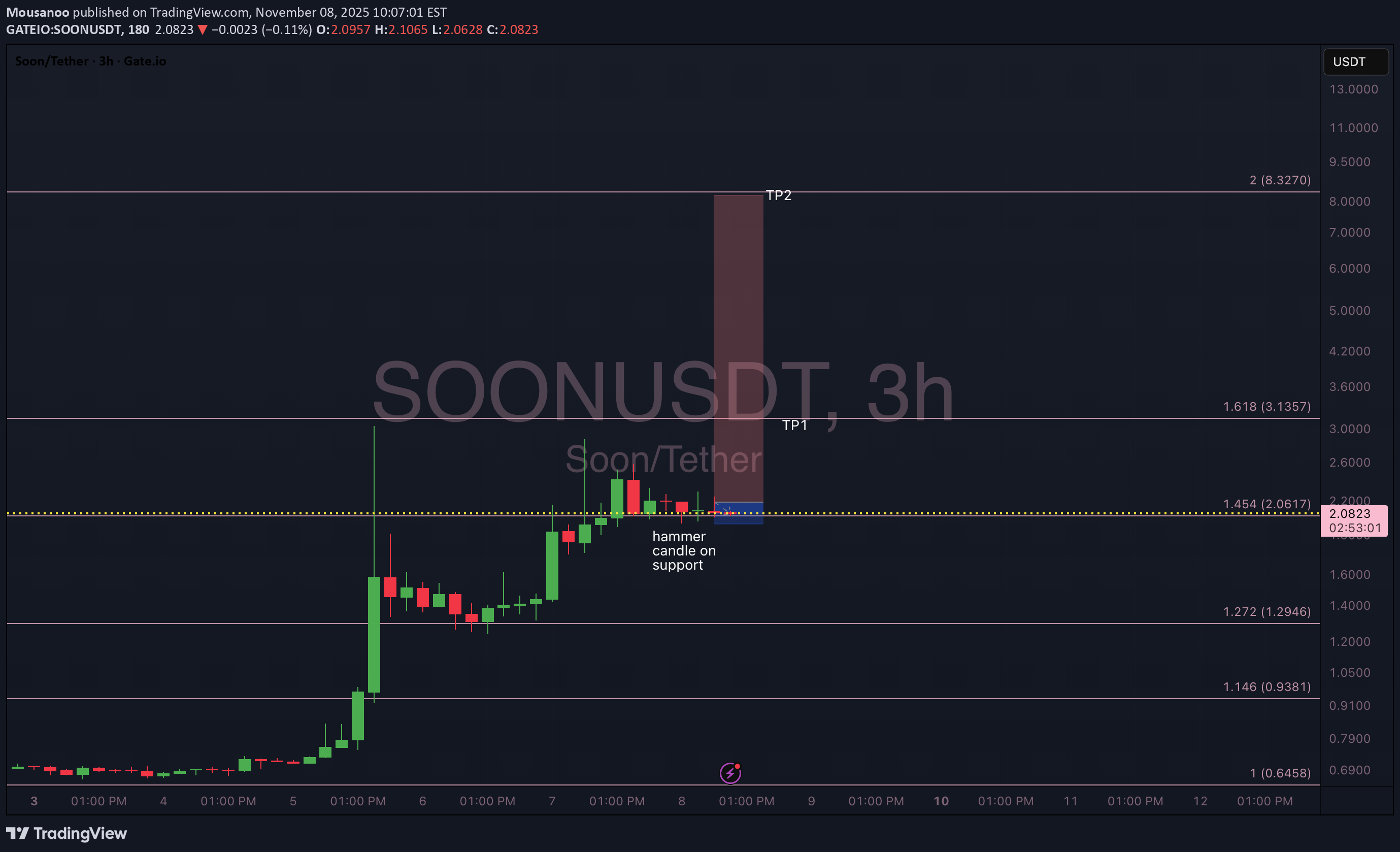 خرید،تکنیکال،Mousanoo