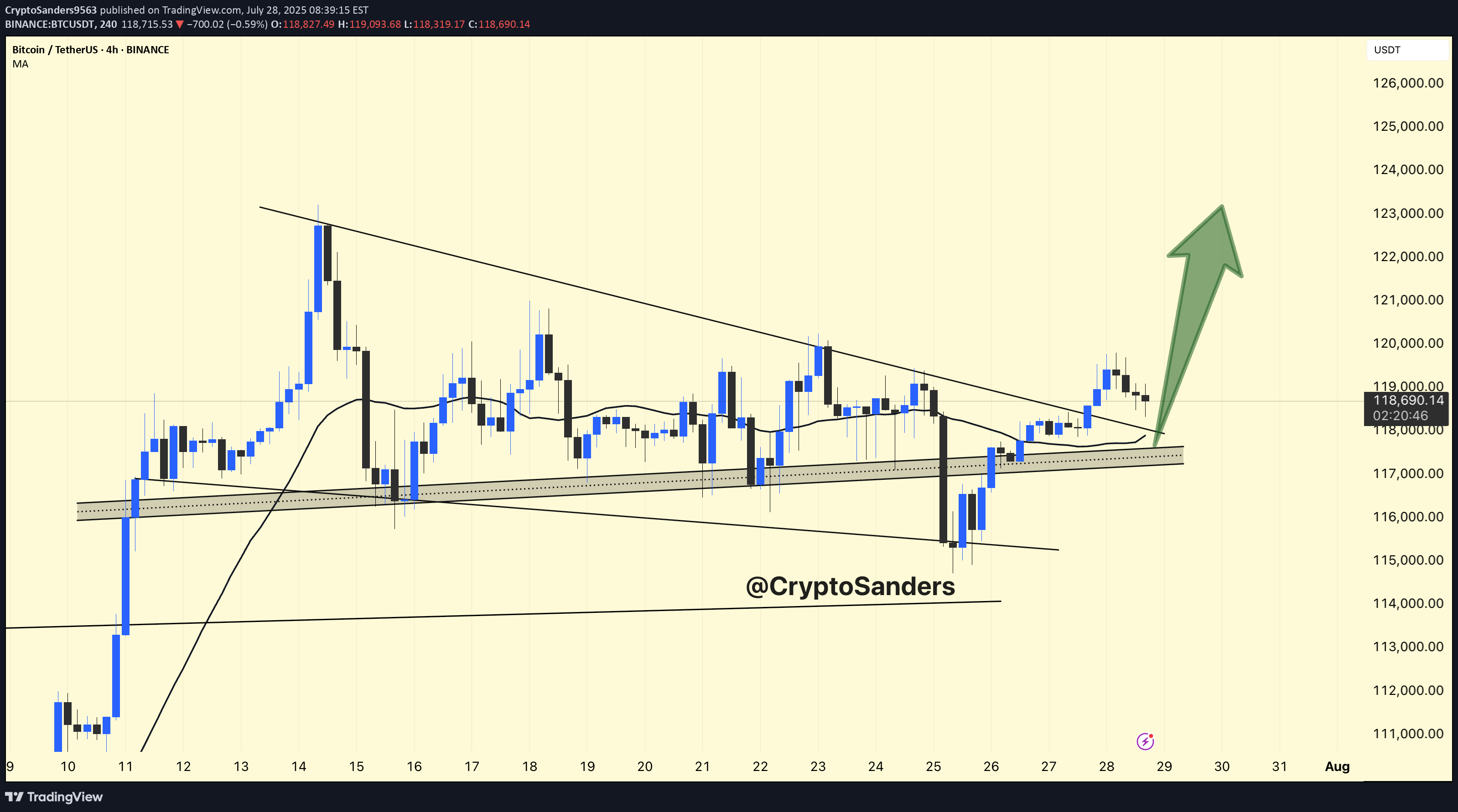 خریدBTC،تکنیکال،CryptoSanders9563
