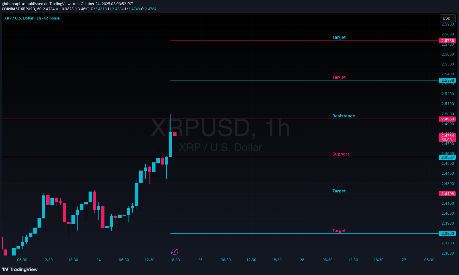 XRP،تکنیکال،globuscapitas