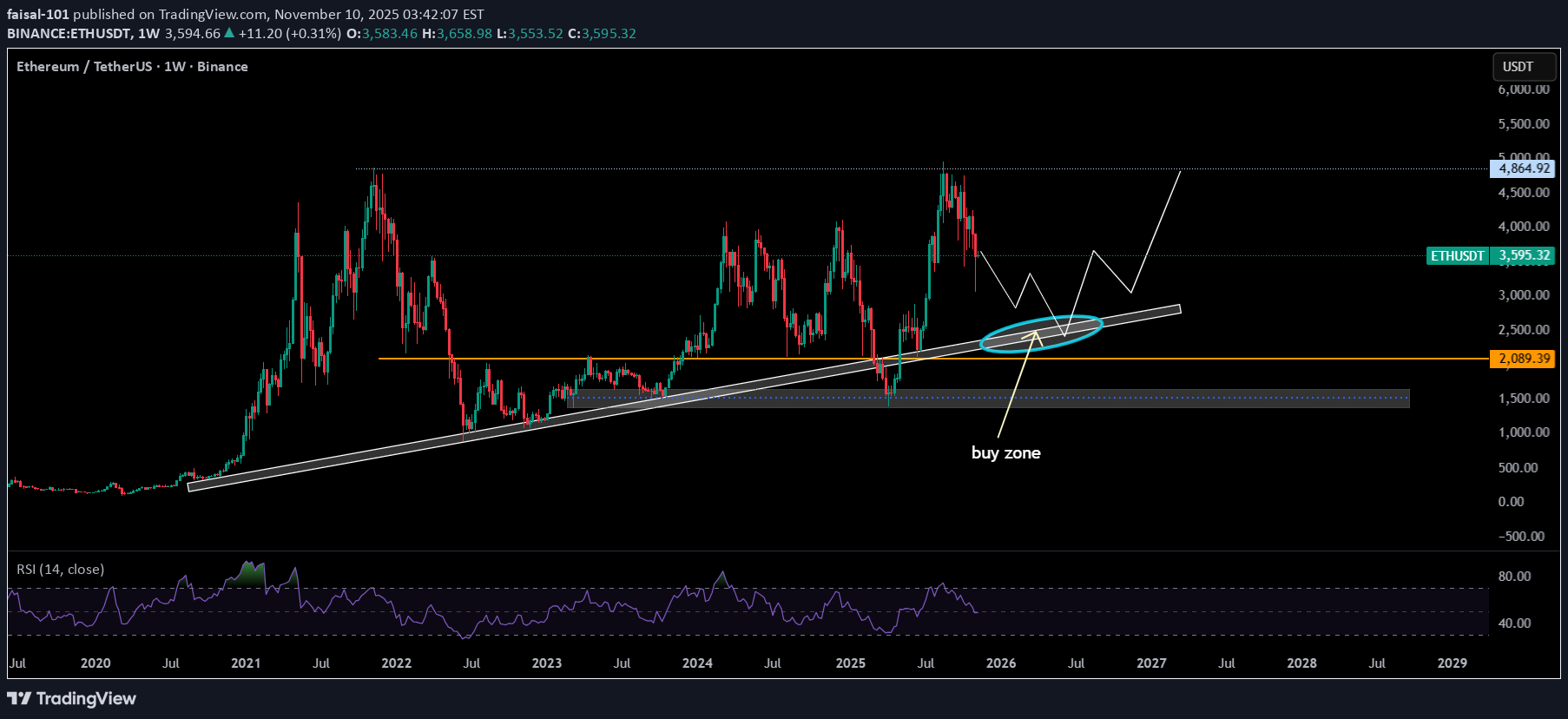 BuyETH،Technical،faisal-101