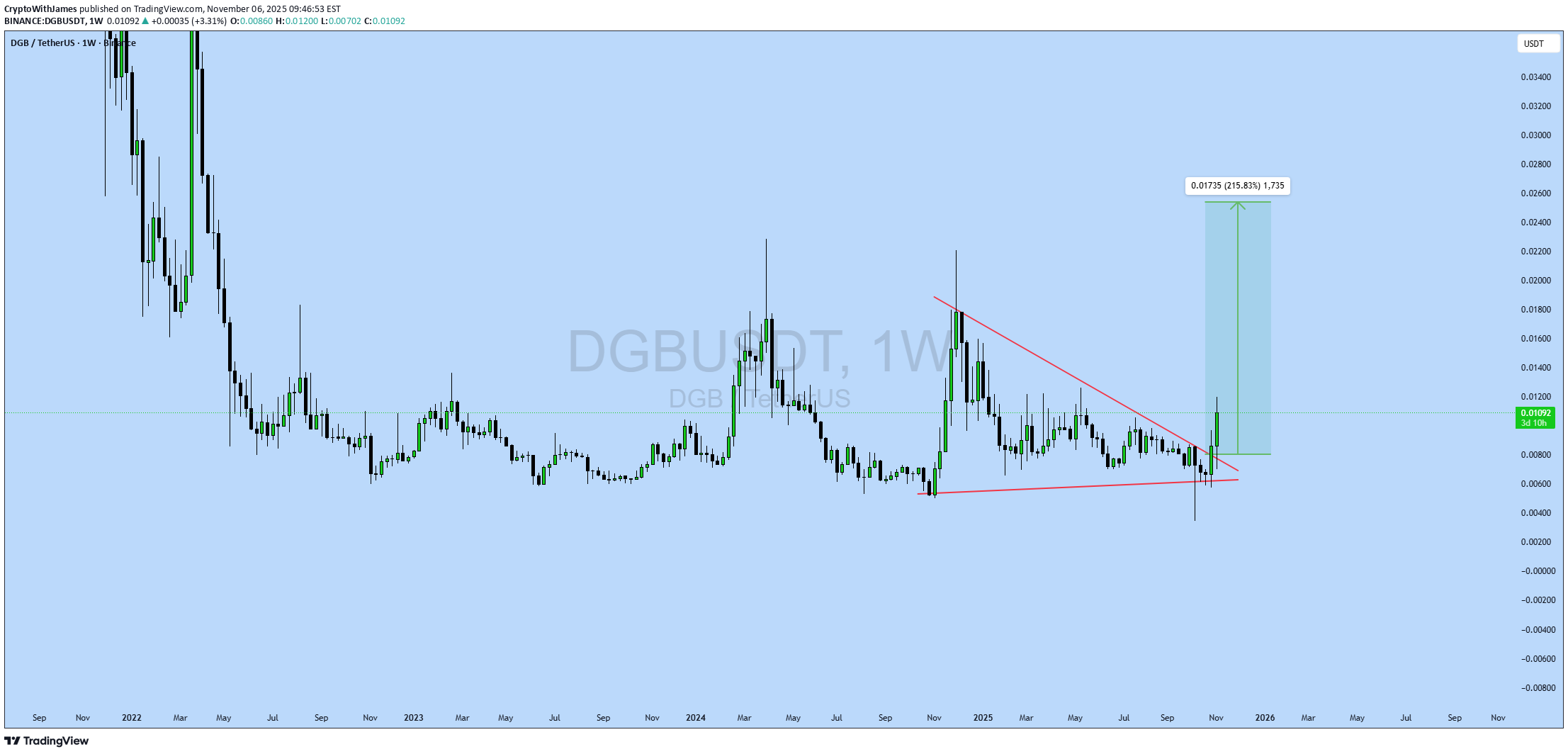 Satın alDGB،Teknik،CryptoWithJames