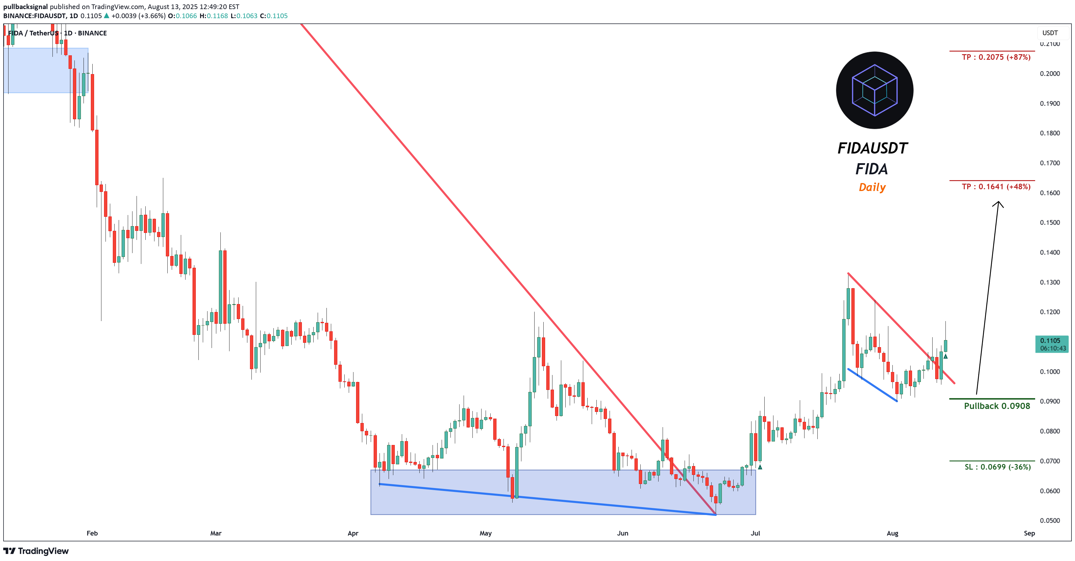 Satın alFIDA،Teknik،pullbacksignal
