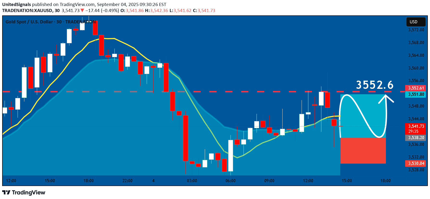 BuyPAXG،Technical،UnitedSignals