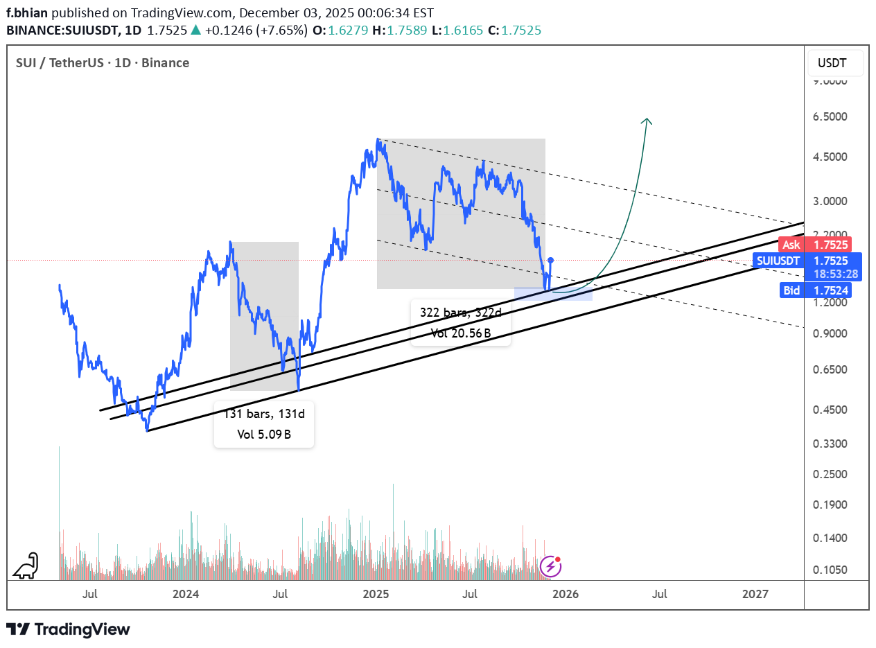 خریدSUI،تکنیکال،f.bhian