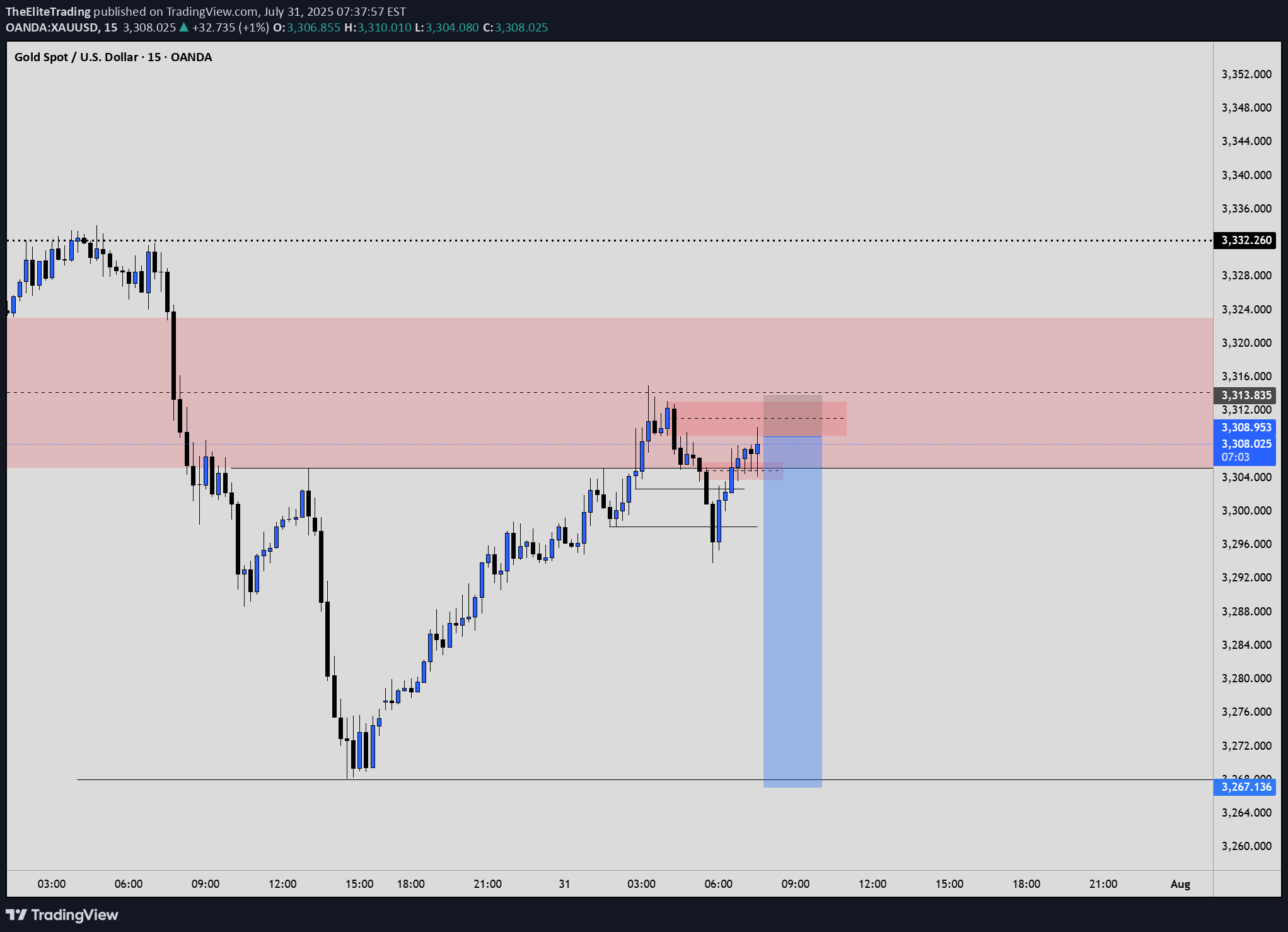 SellPAXG،Technical،TheEliteTrading