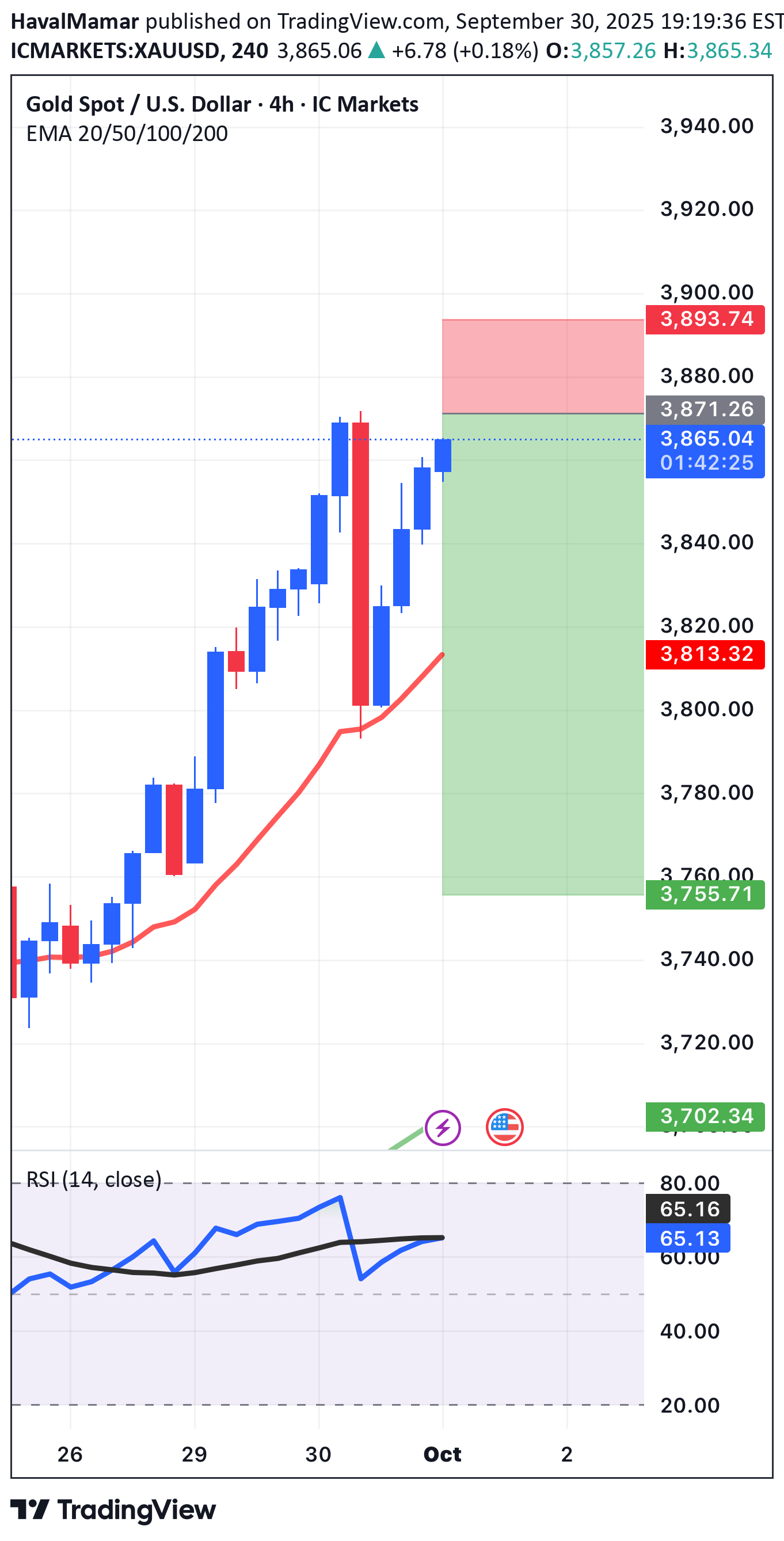 SellPAXG،Technical،HavalMamar