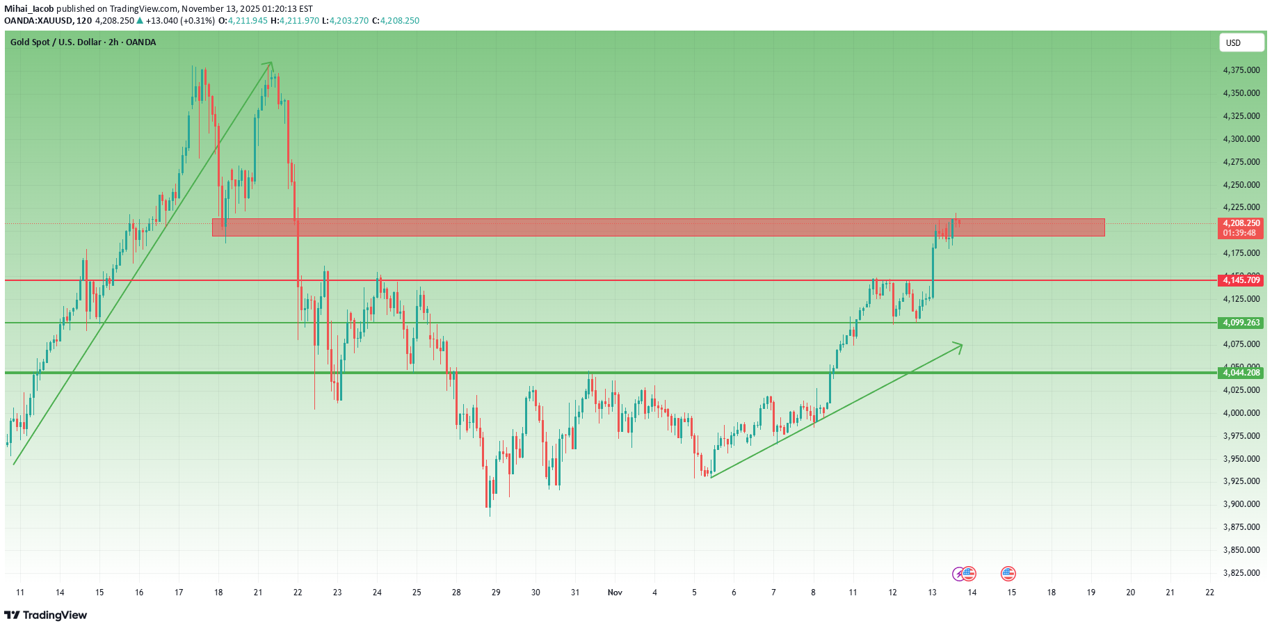 PAXG،تکنیکال،Mihai_Iacob
