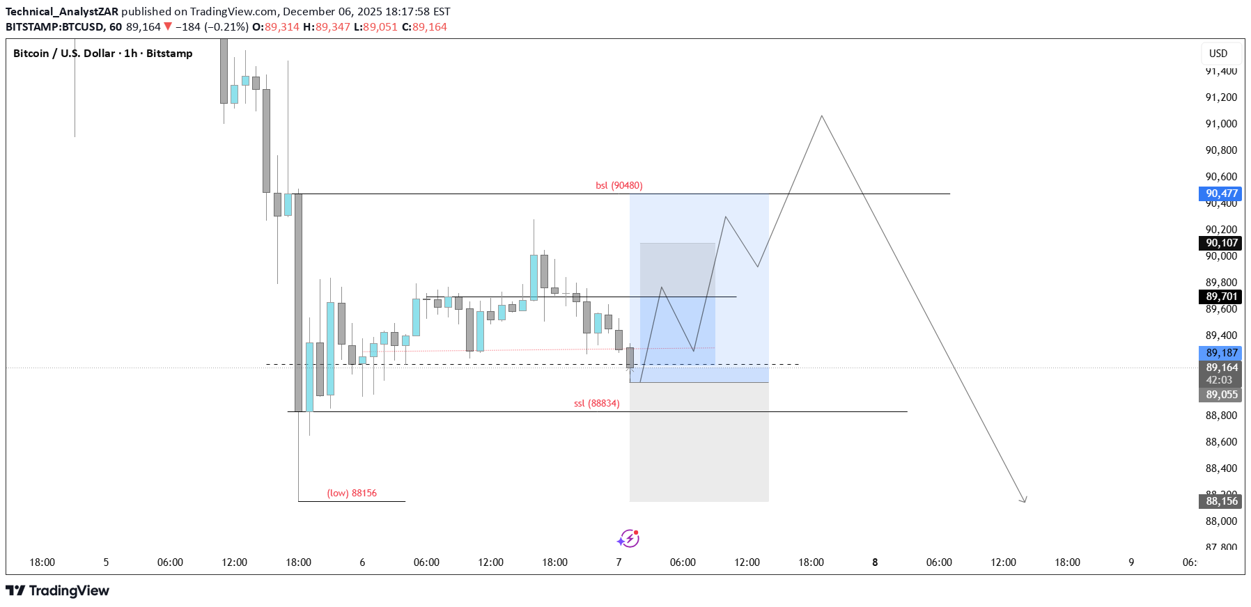 Satın alBTC،Teknik،Technical_AnalystZAR