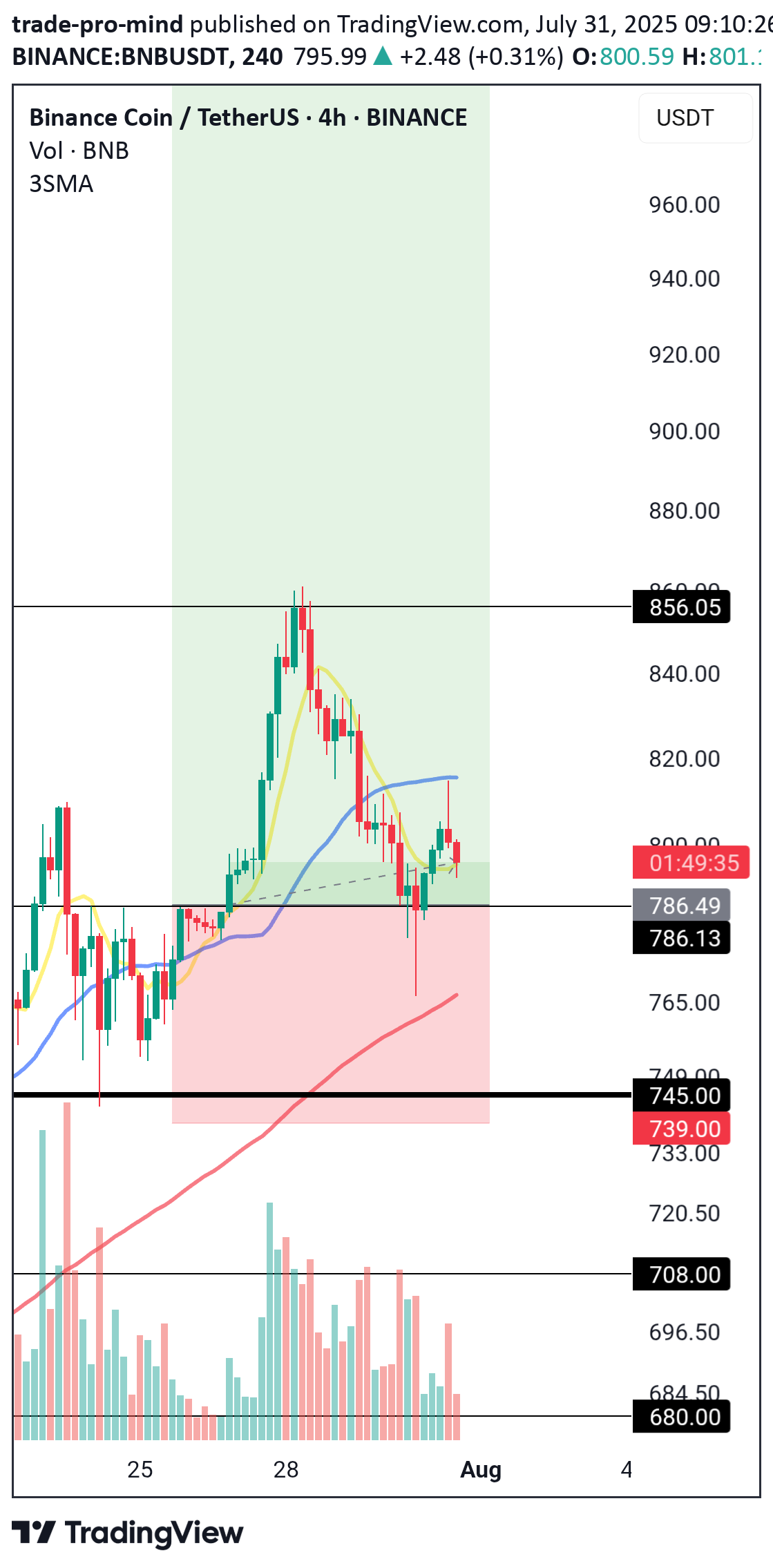 BuyBNB،Technical،trade-pro-mind