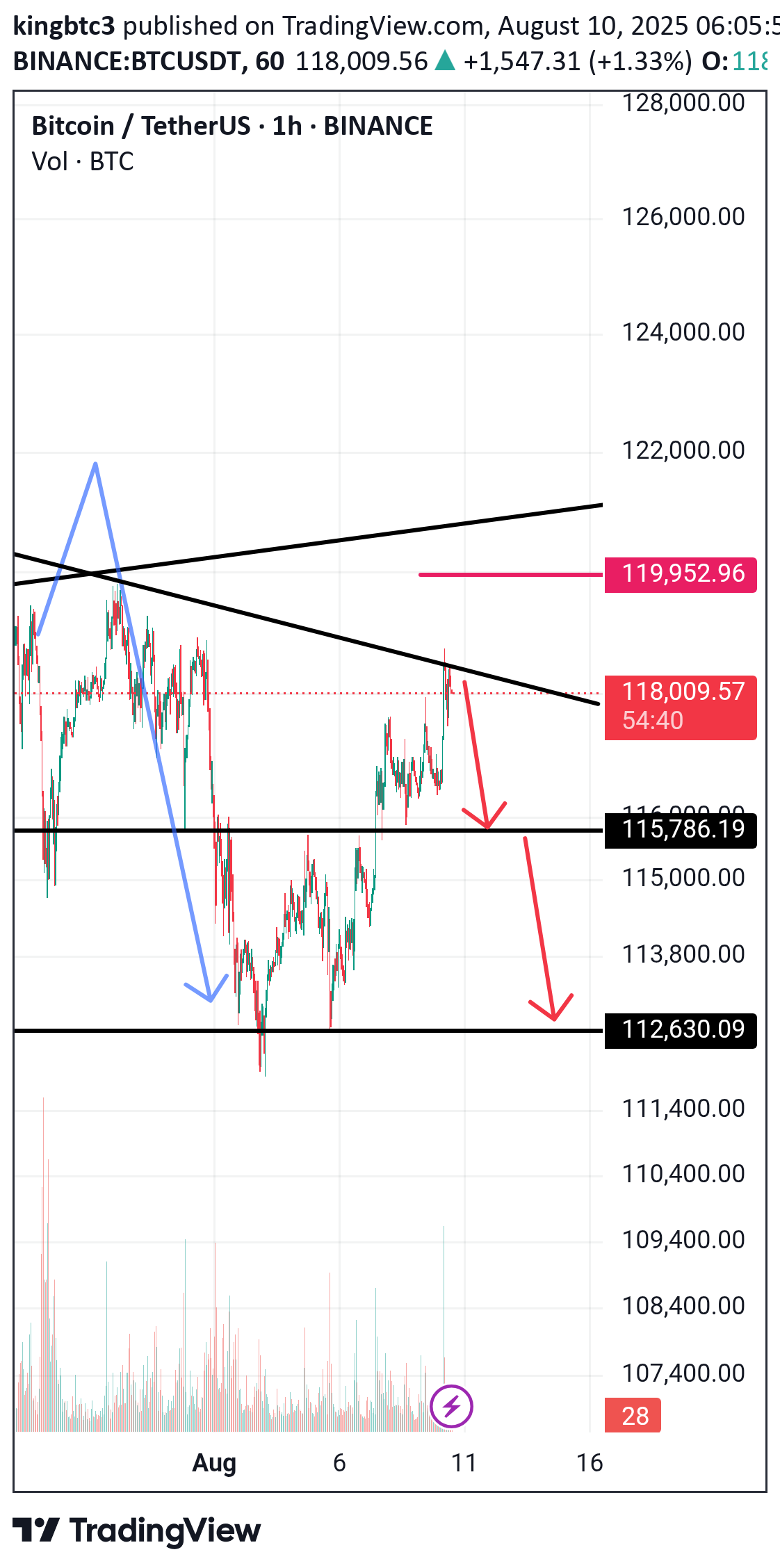 BTC،Teknik،kingbtc3