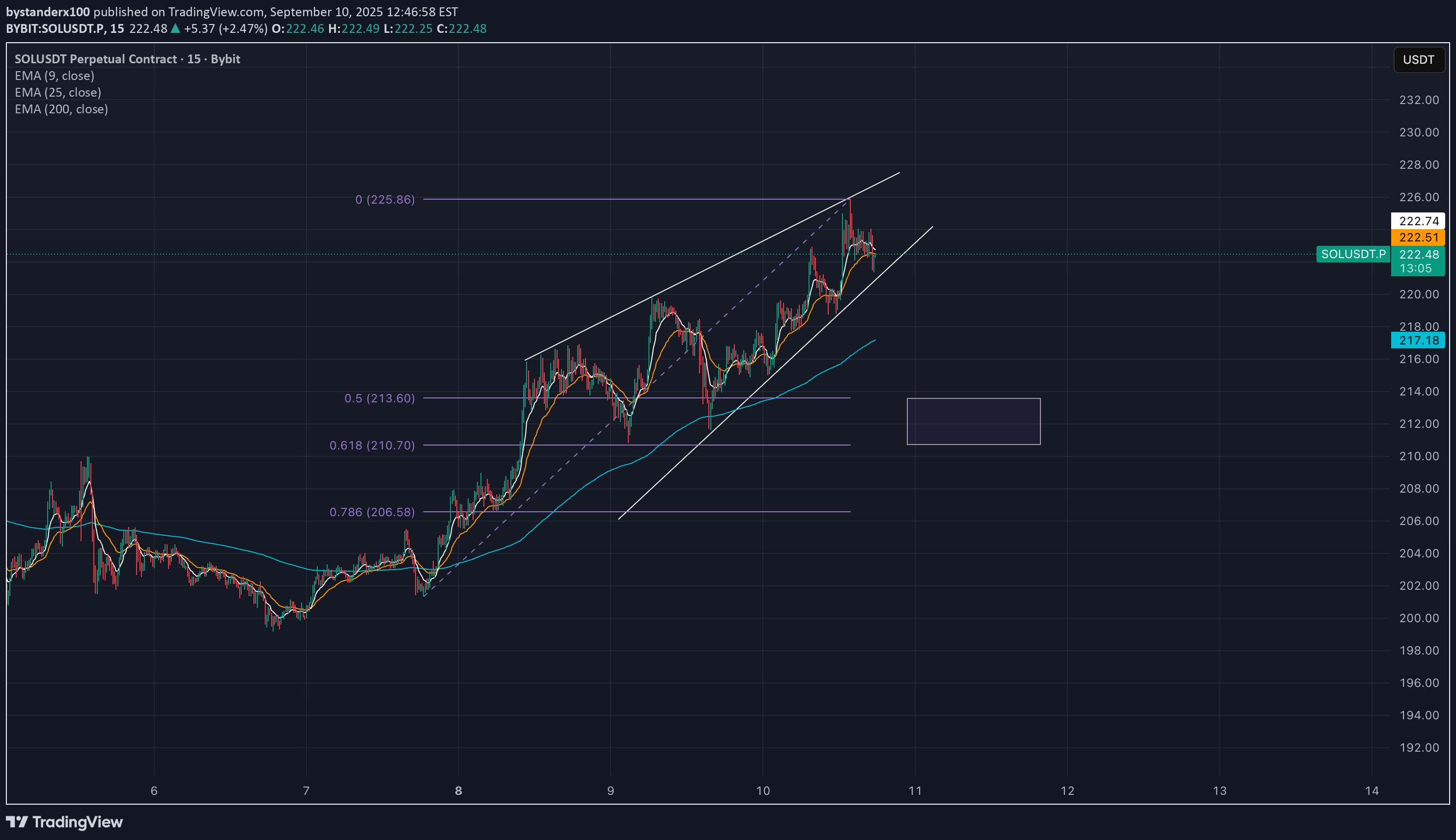 SellSOL،Technical،bystanderx100
