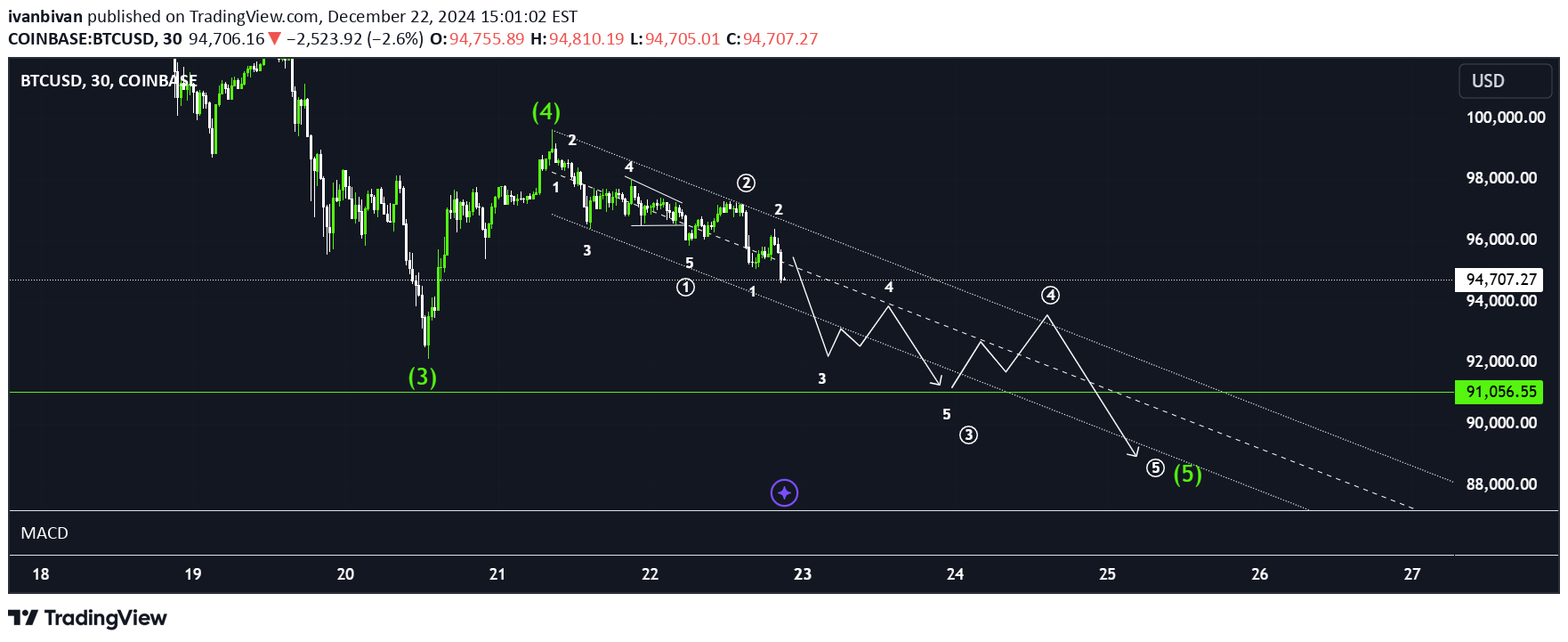 SellBTC،Technical،ivanbivan