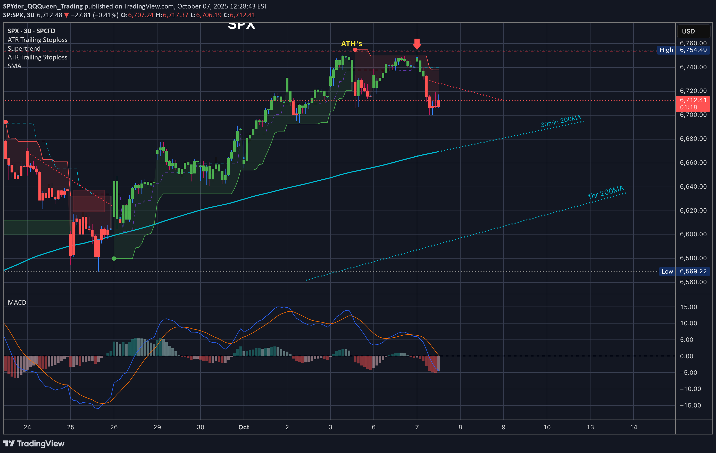 SPYX،التحليل الفني،SPYder_QQQueen_Trading