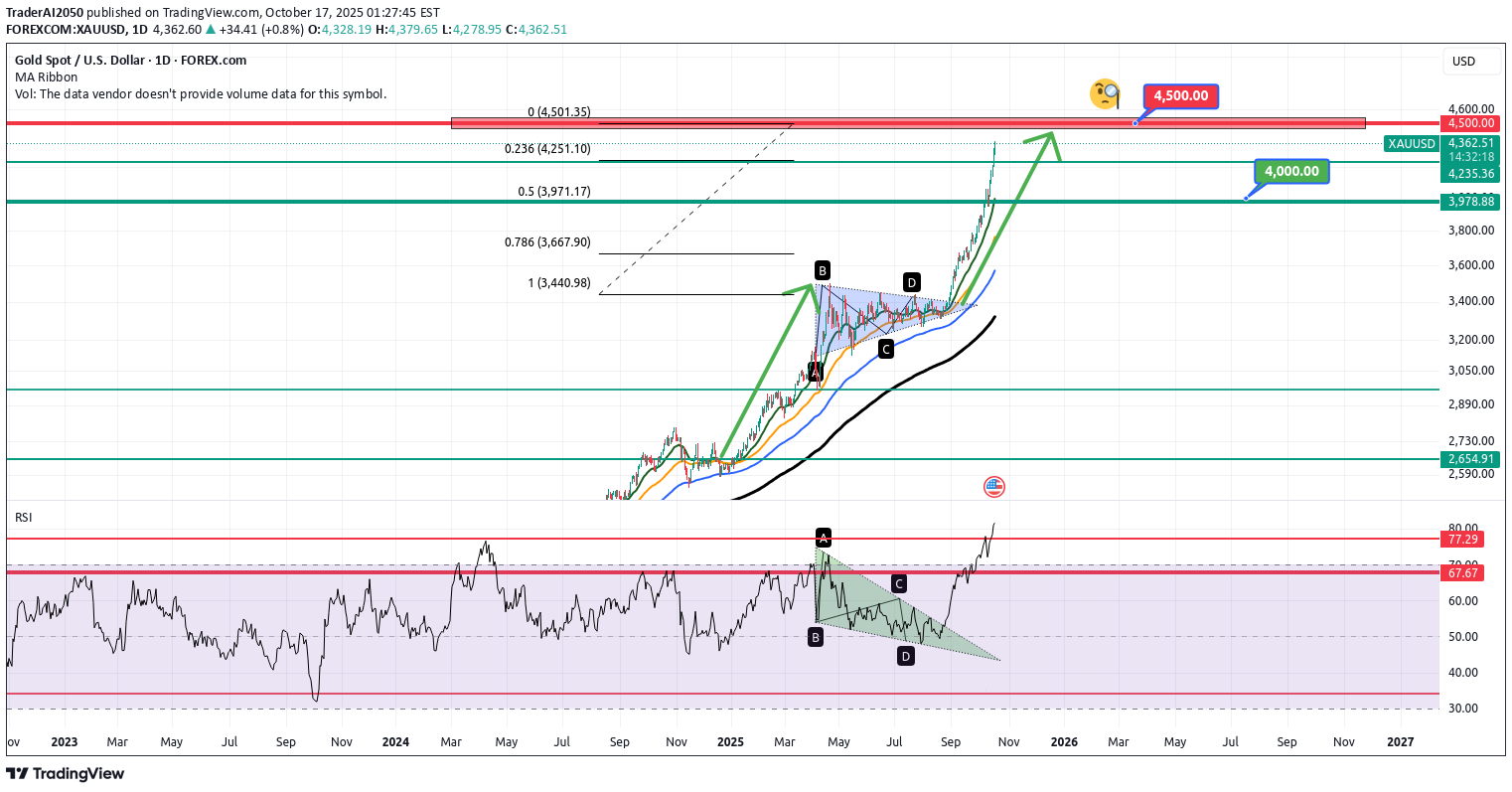 PAXG،تکنیکال،TraderAI2050